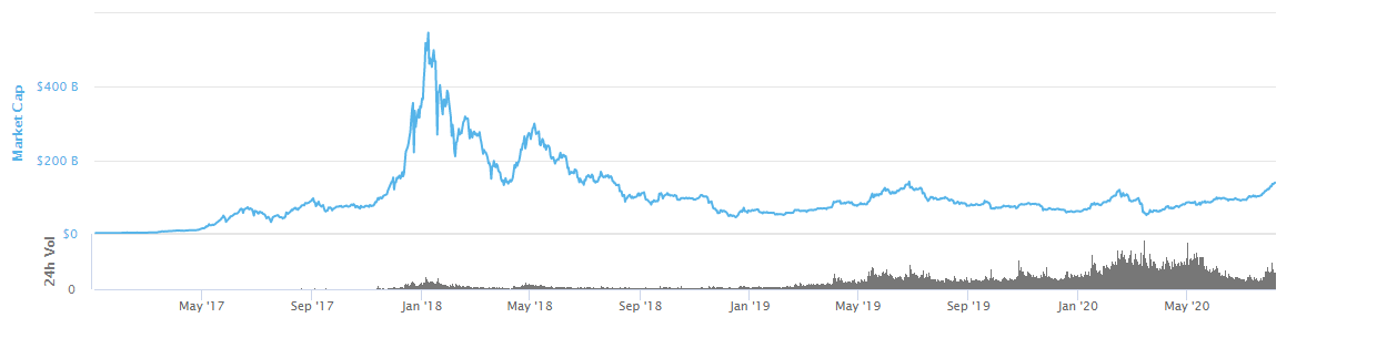 Altcoin market cap since 2017