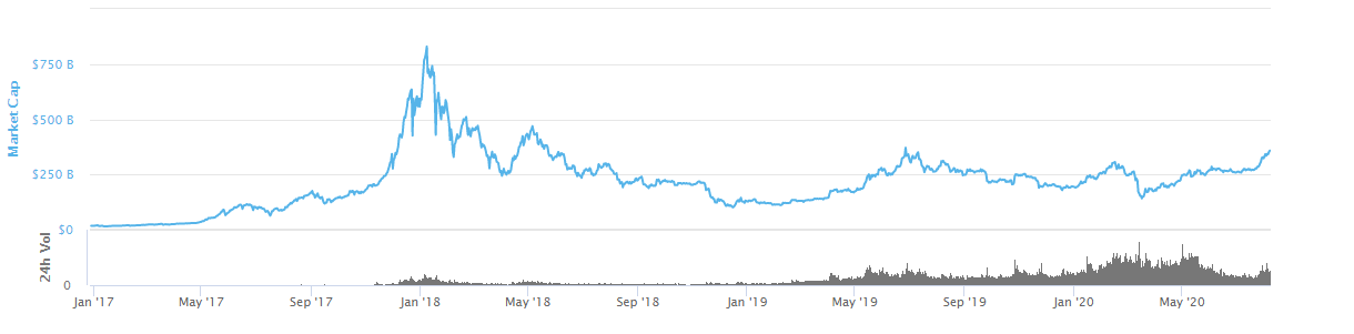 Total market cap of all crypto assets since 2017