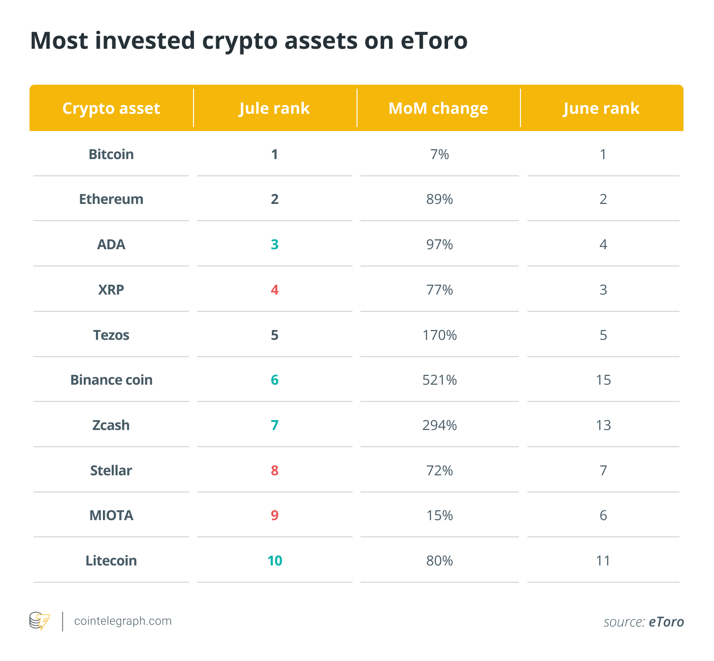 Most invested crypto assets on eToro