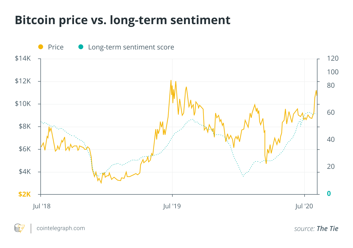 Bitcoin price vs. long-term sentiment score