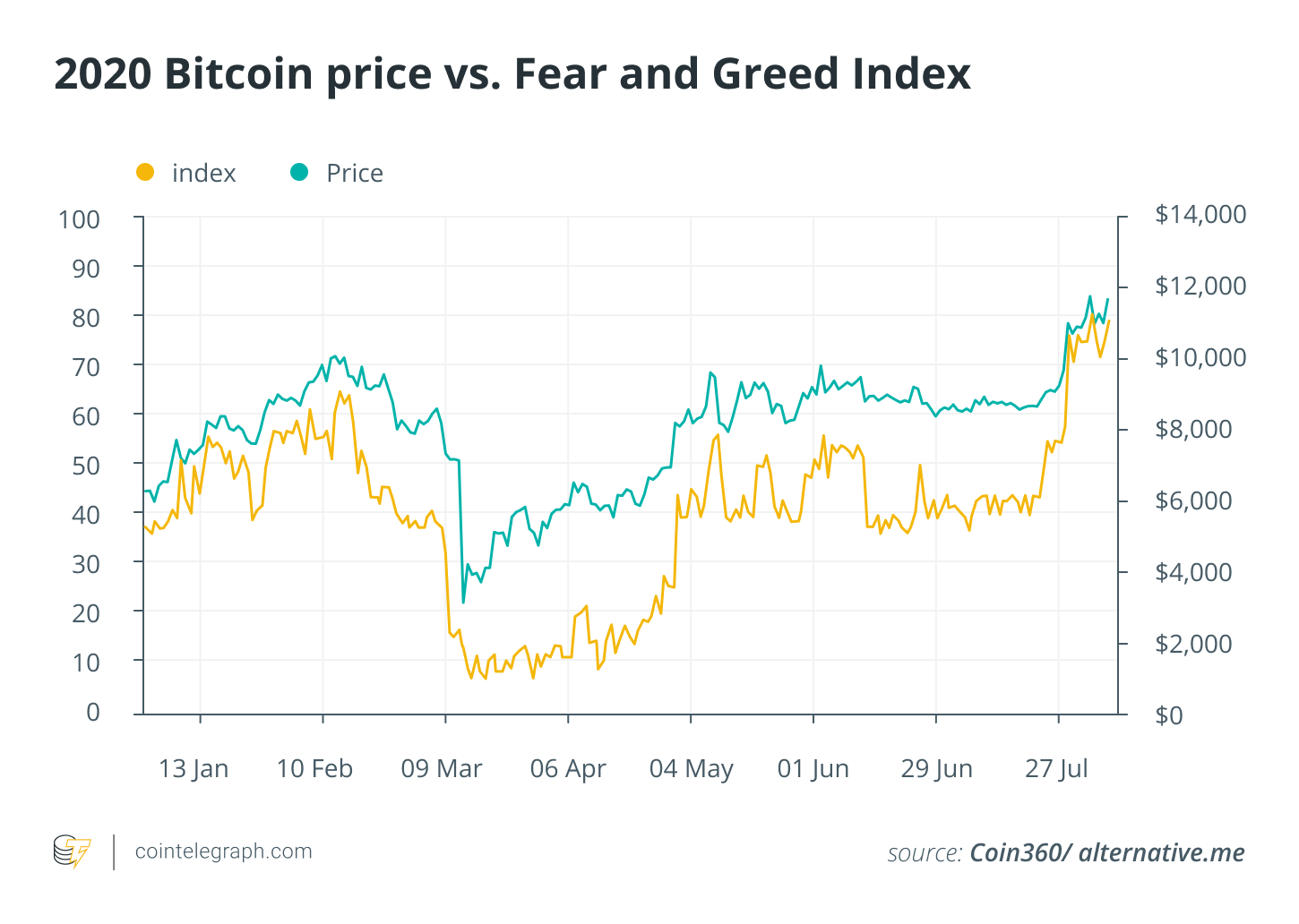 2020 Bitcoin price vs Fear and Greed Index