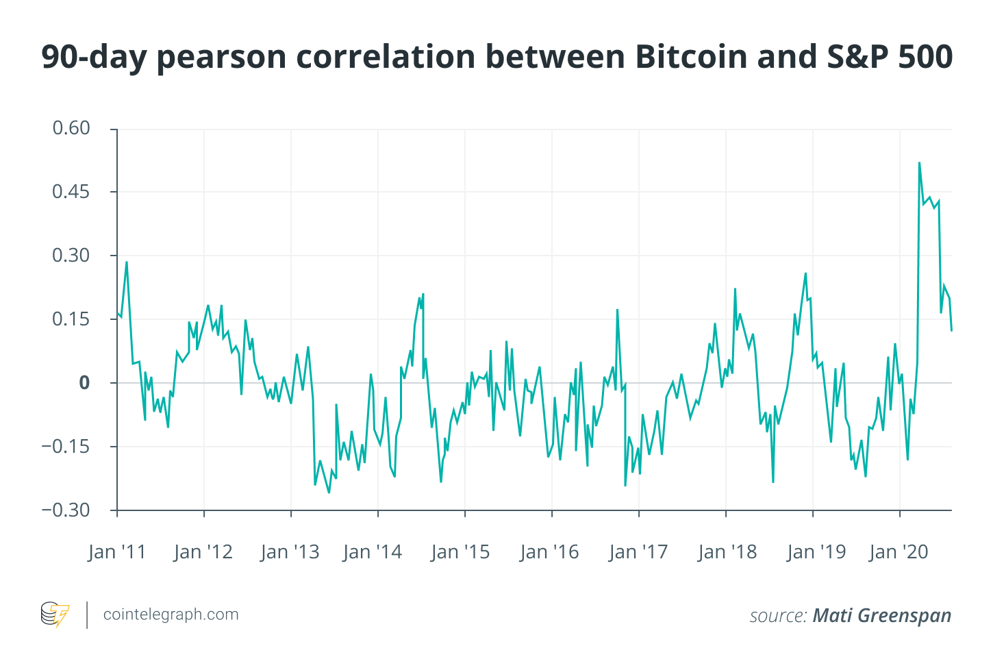 90- day pearson correlation between Bitcoin and S&P 500