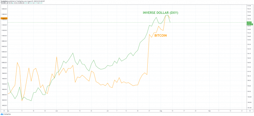 dollar bitcoin correlation