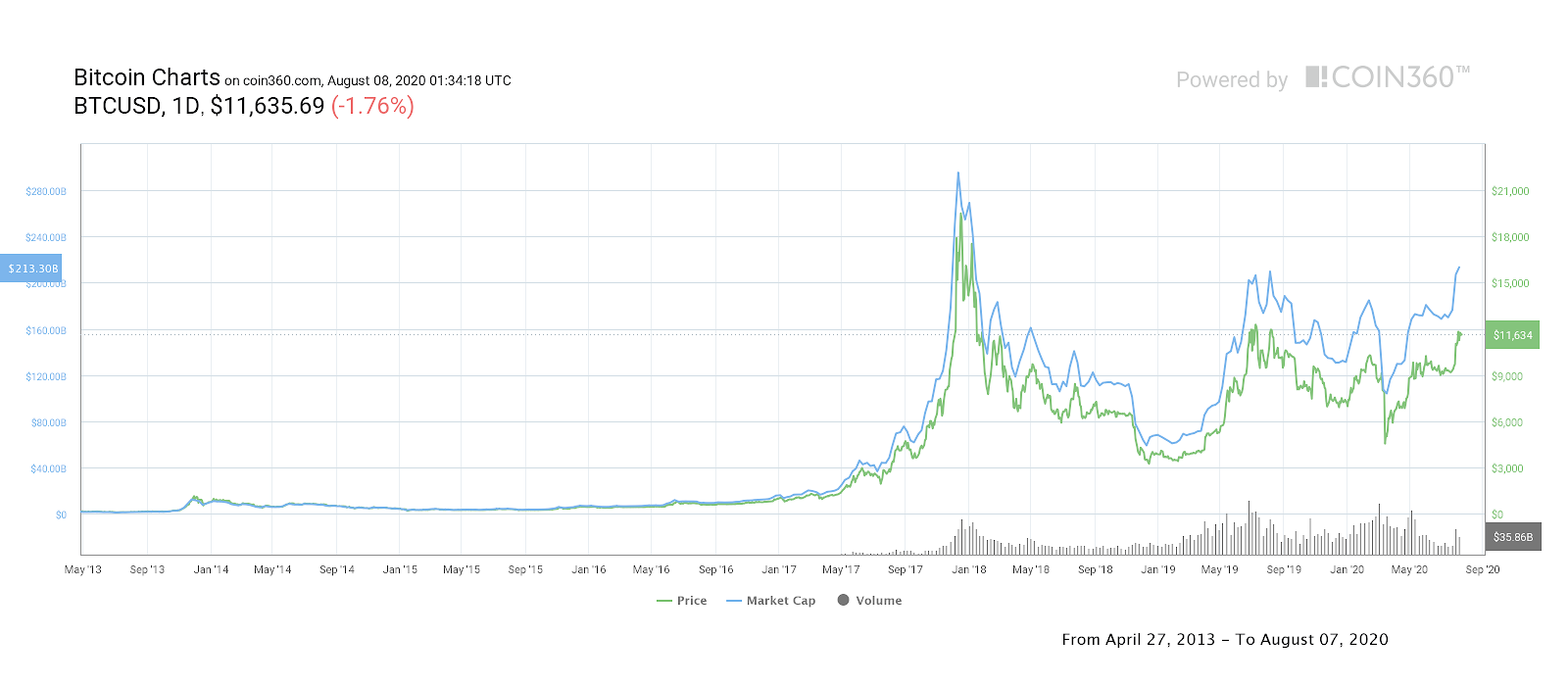 Bitcoin daily price chart