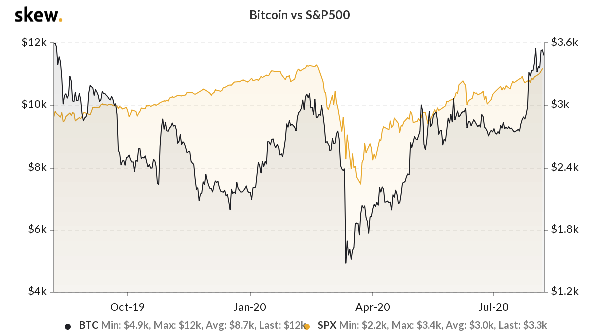 The correlation between Bitcoin and the S&P 500