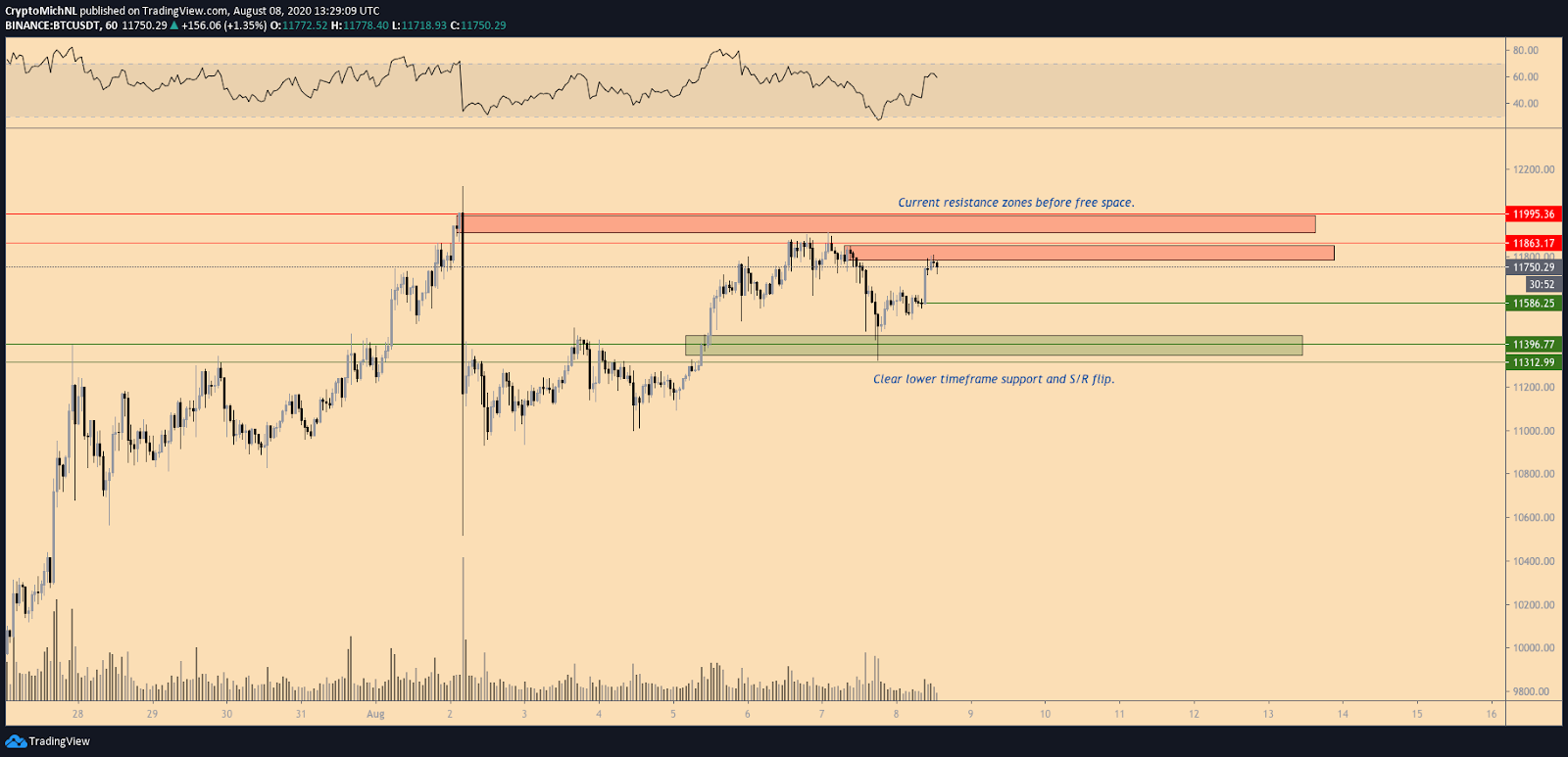 BTC/USD 2-hour chart