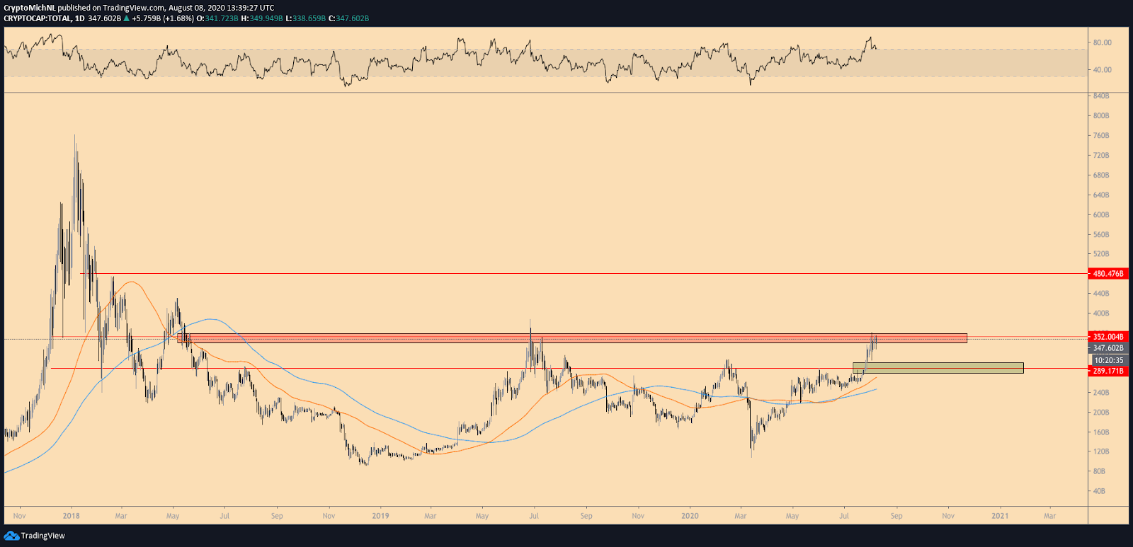 Total market capitalization crypto 1-day chart