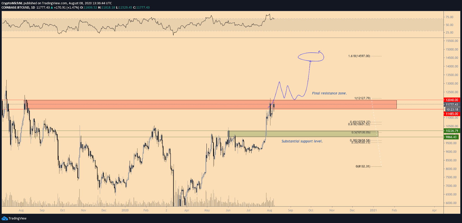 BTC/USD bullish scenario 1-day chart