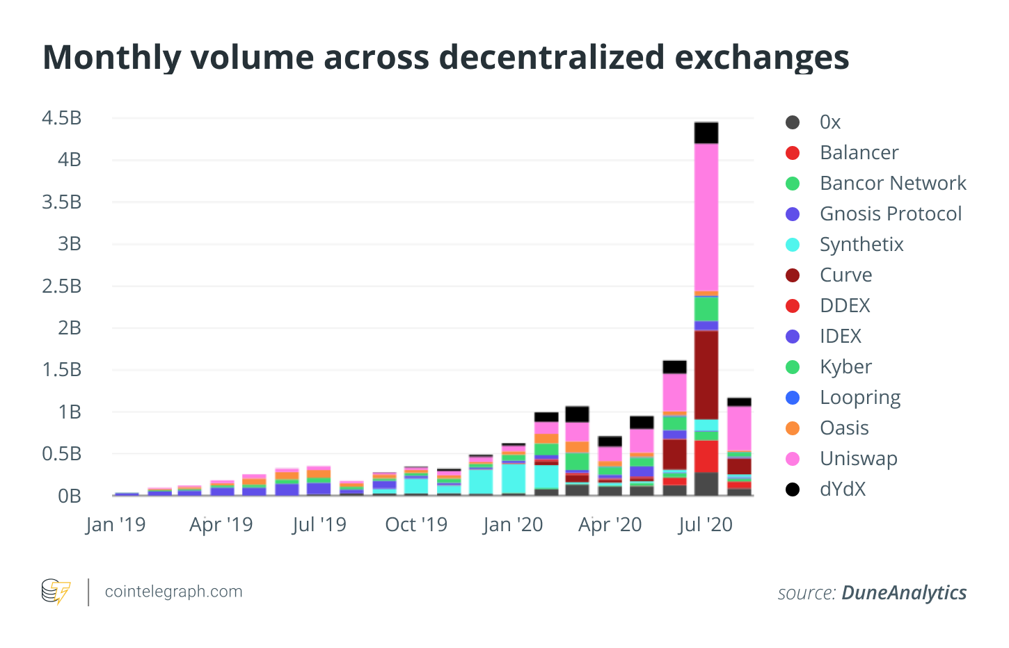 Monthly volume across decentralized exchanges