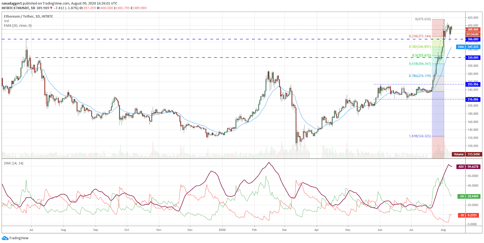 ETH/USD daily chart