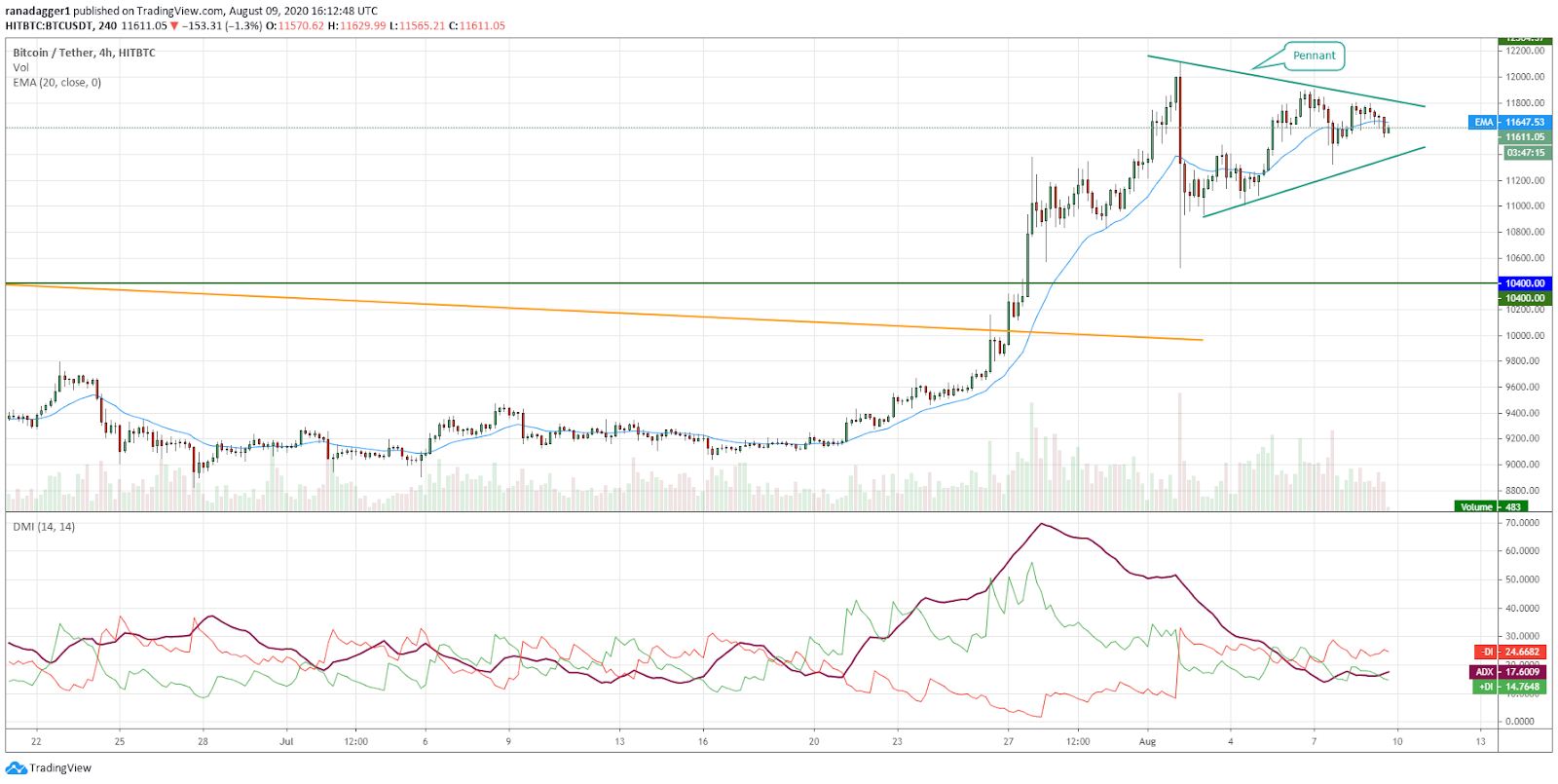 BTC/USD 4-hour chart