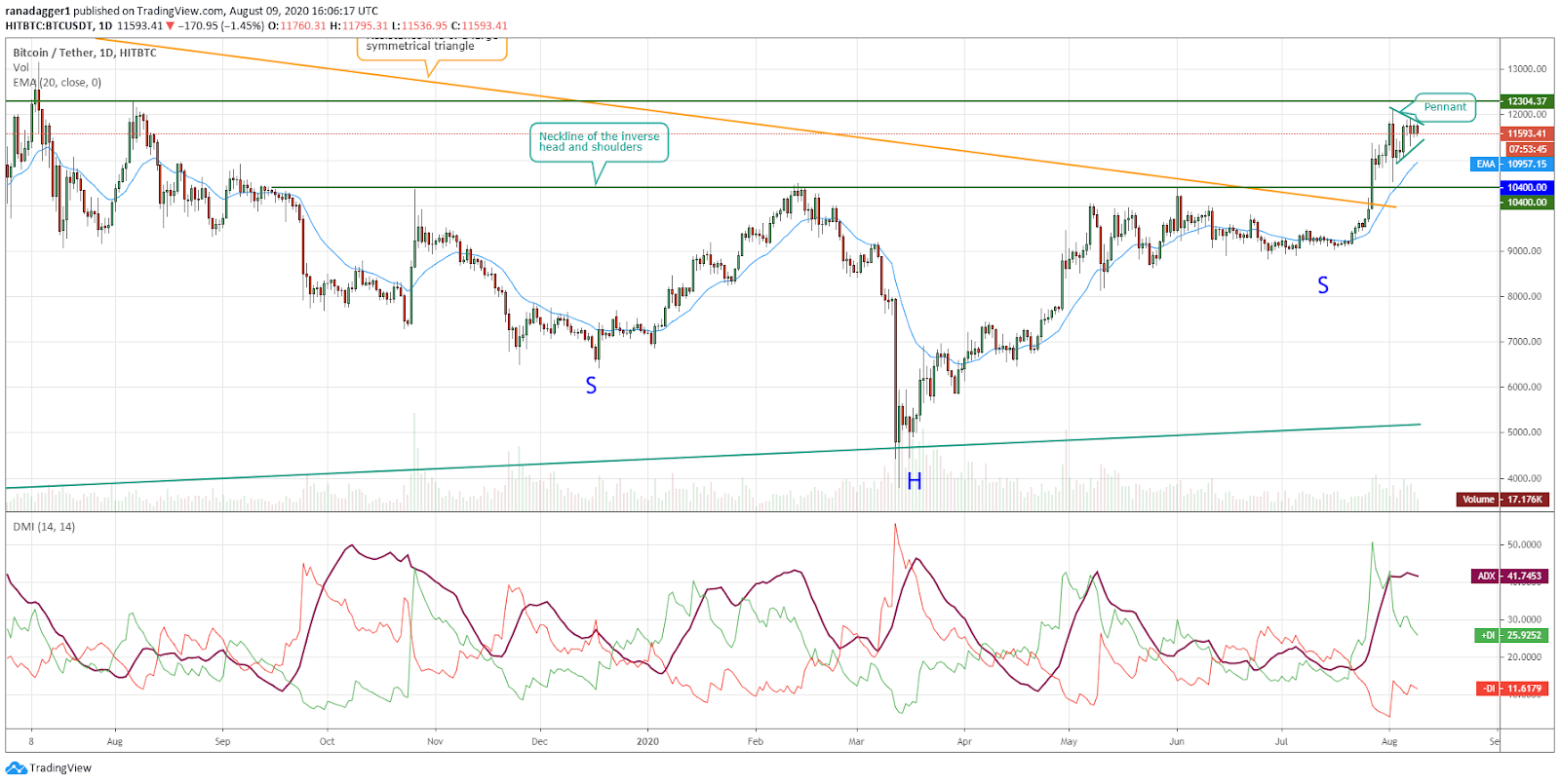 BTC/USD daily chart