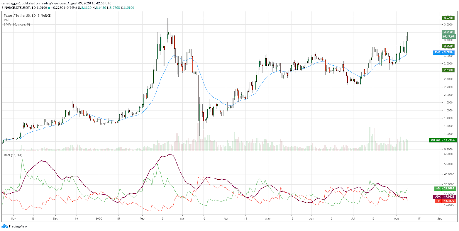 XTZ/USD daily chart