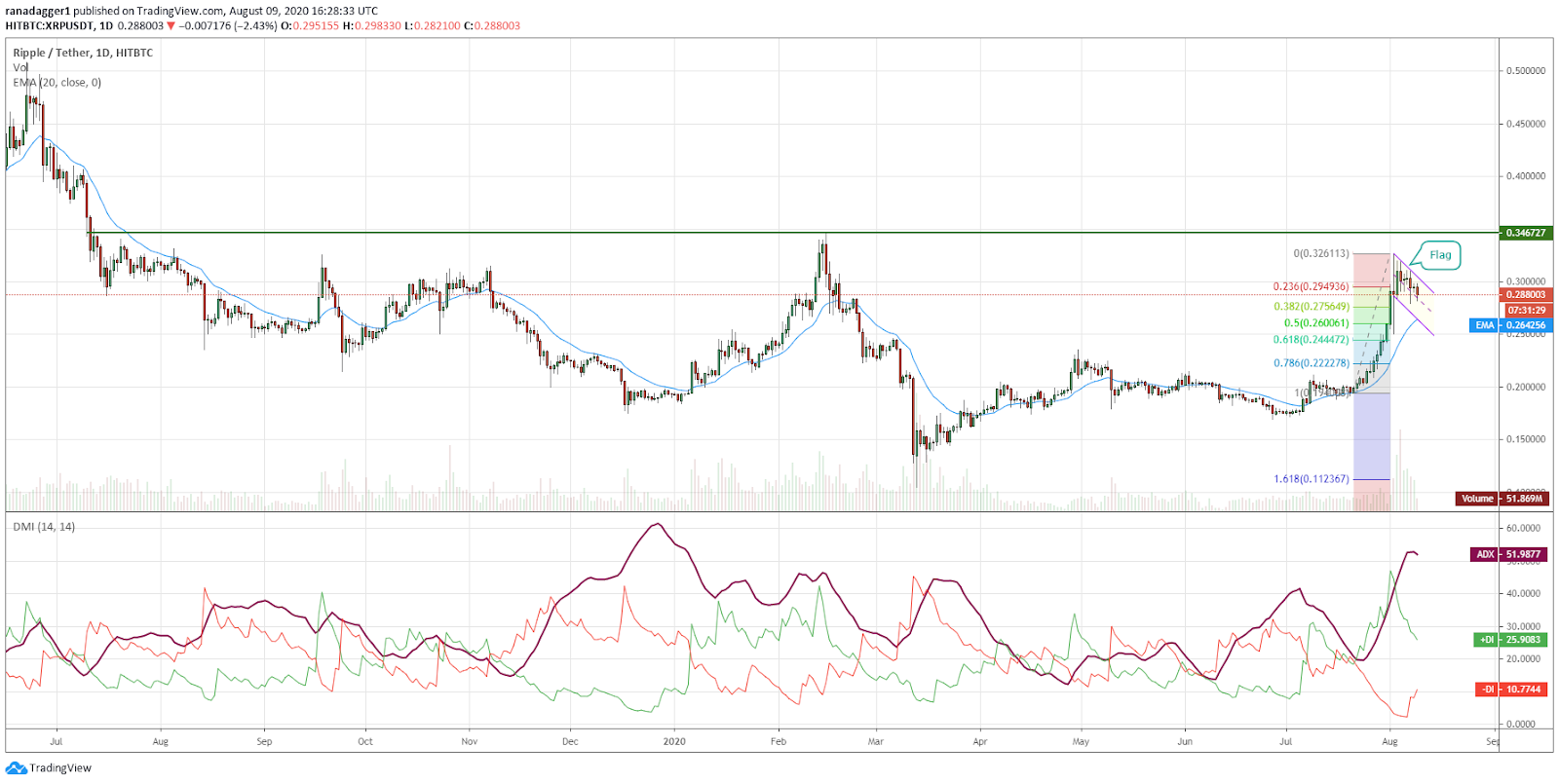 XRP/USD daily chart