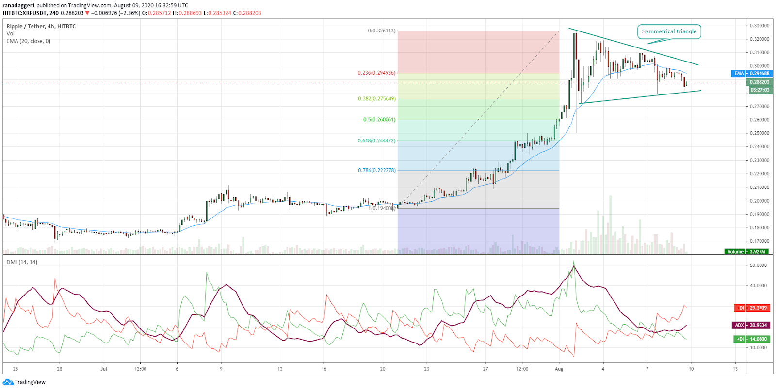 XRP/USD 4-hour chart