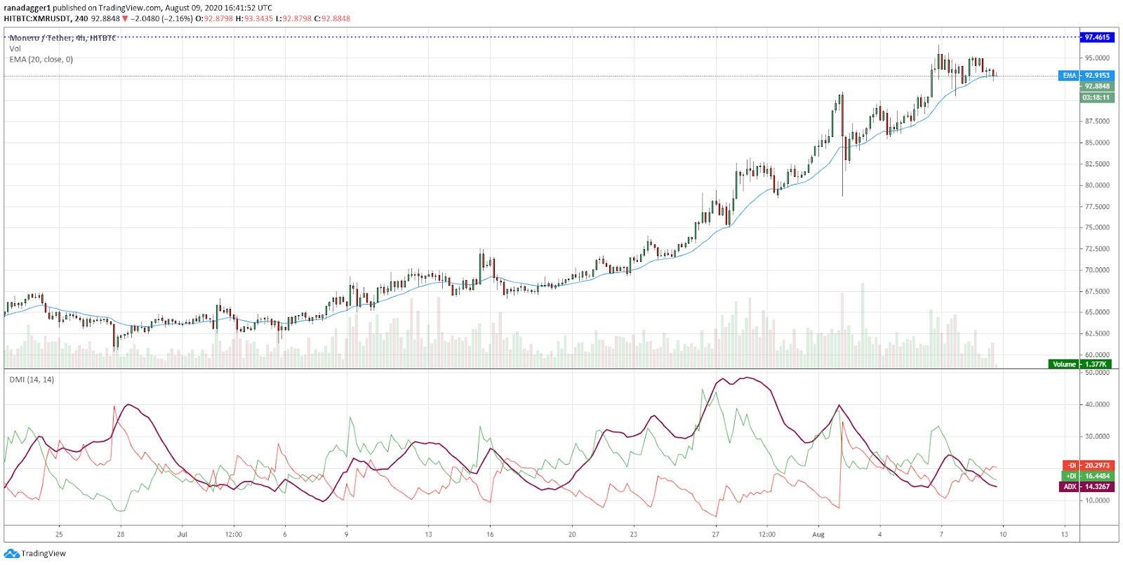 VET/USD 4-hour chart