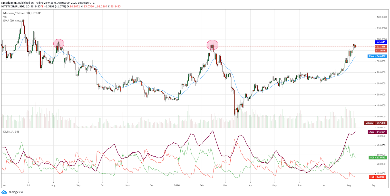 XMR/USD daily chart