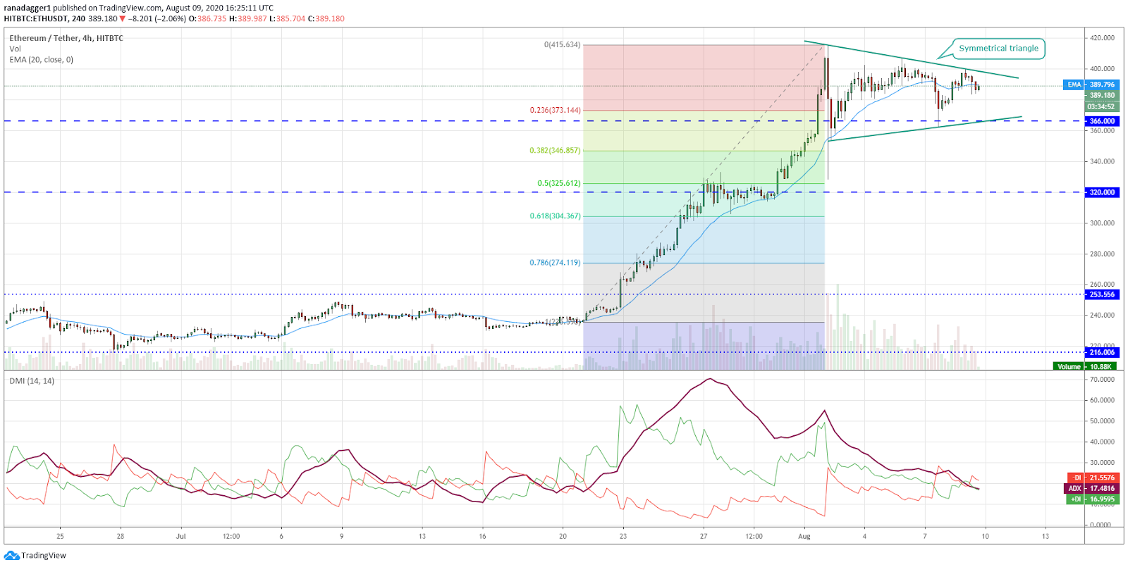 ETH/USD 4-hour chart