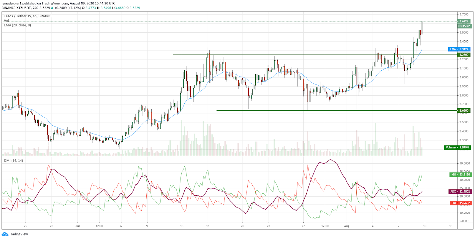 XTZ/USD 4-hour chart