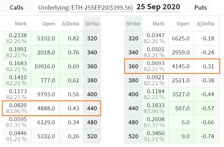 Deribit Ether (ETH) options for September 25 expiry