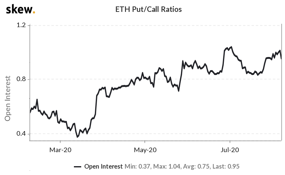 ETH options open interest put/call ratio