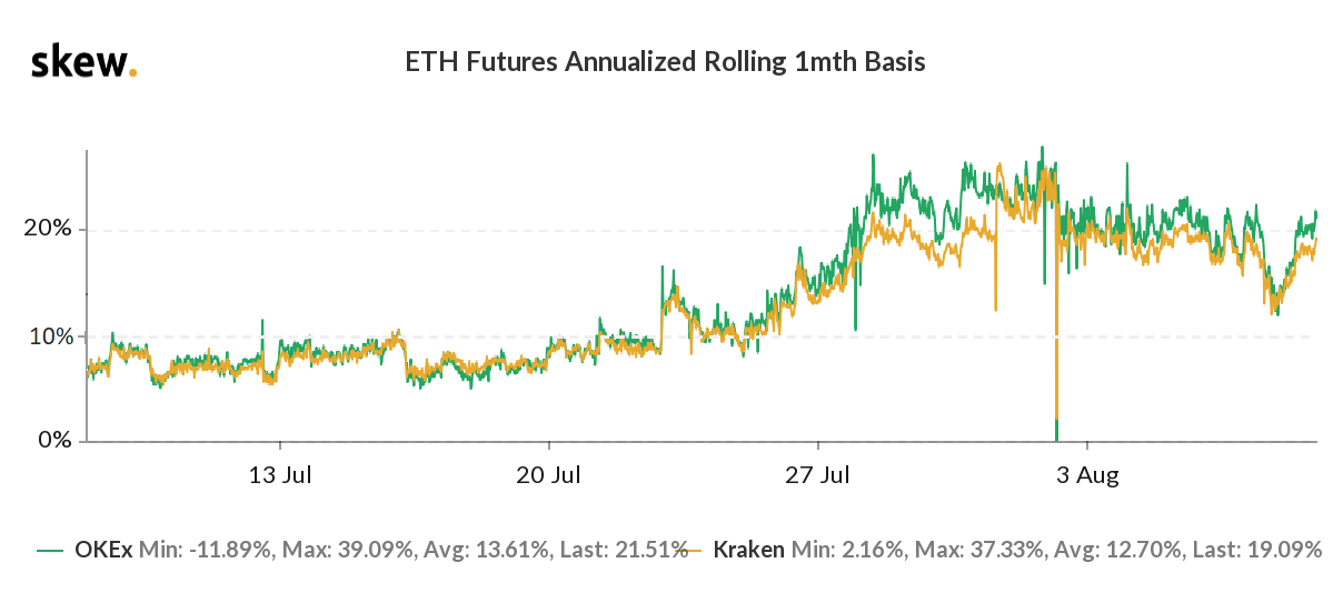 ETH 1-month futures annualized basis