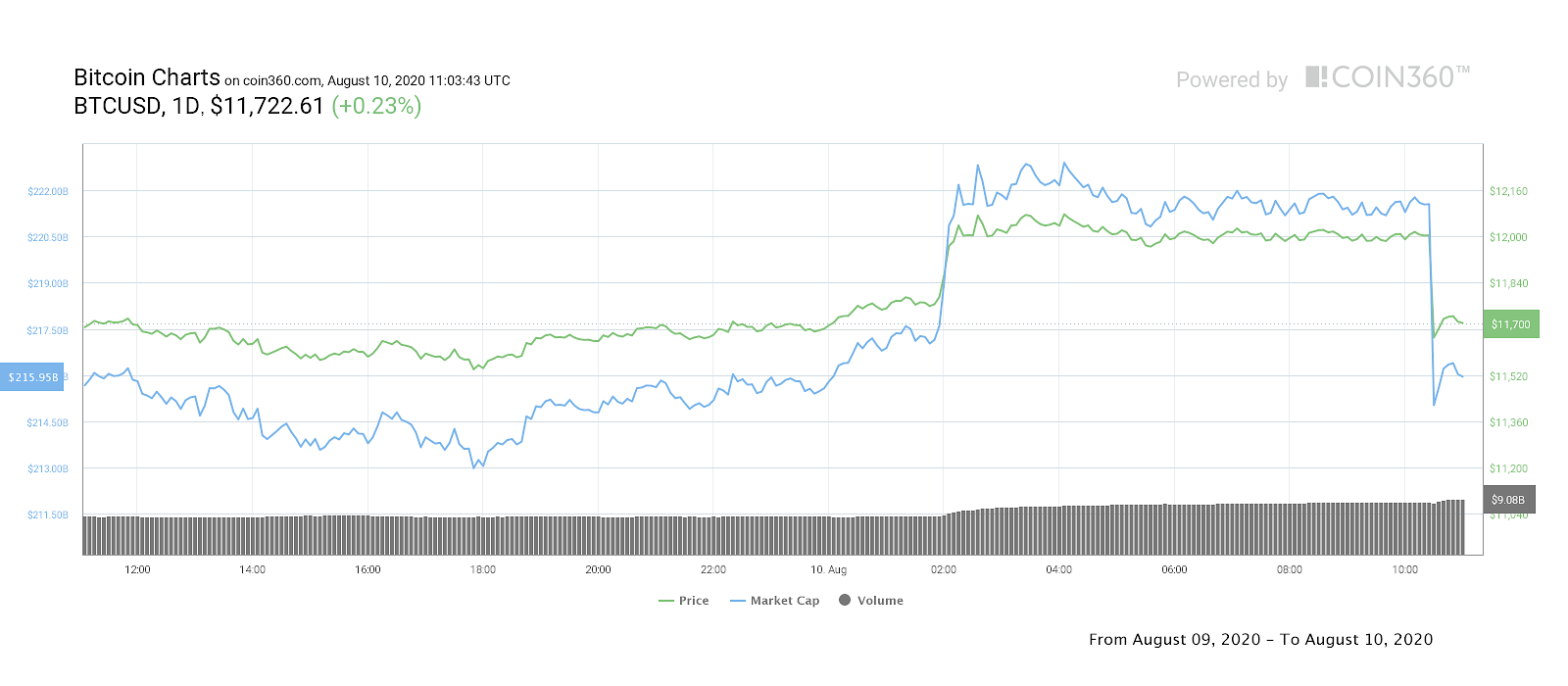 BTC/USD 1-day price chart