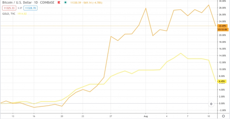 btcvsgold