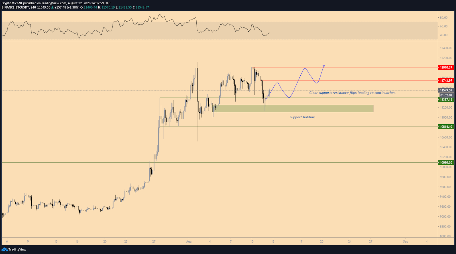 BTC/USDT 4-hour bullish scenario chart