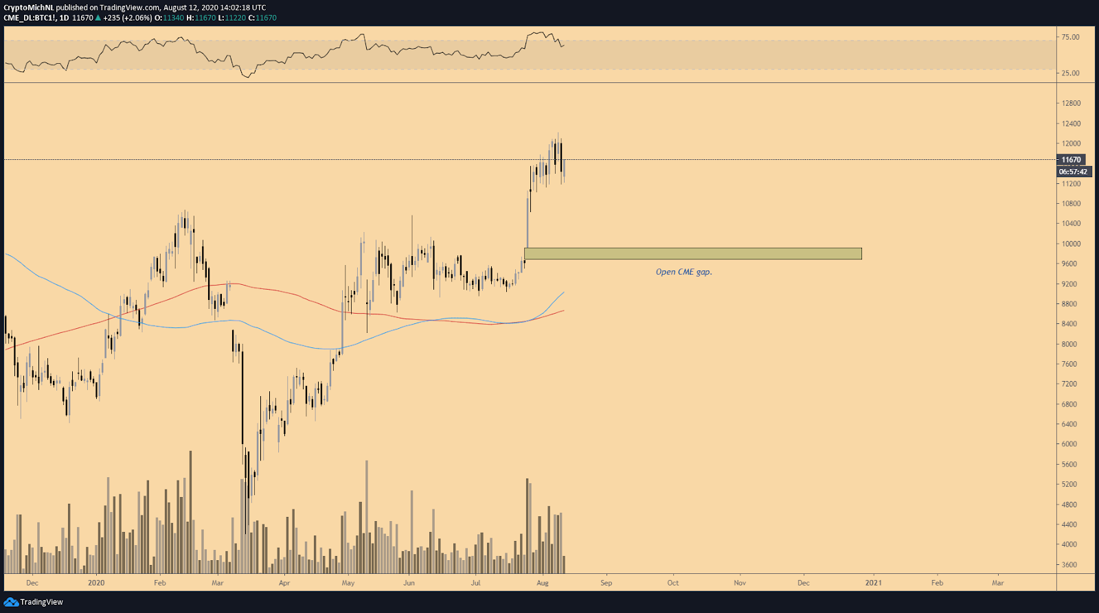 BTC CME 1-day chart