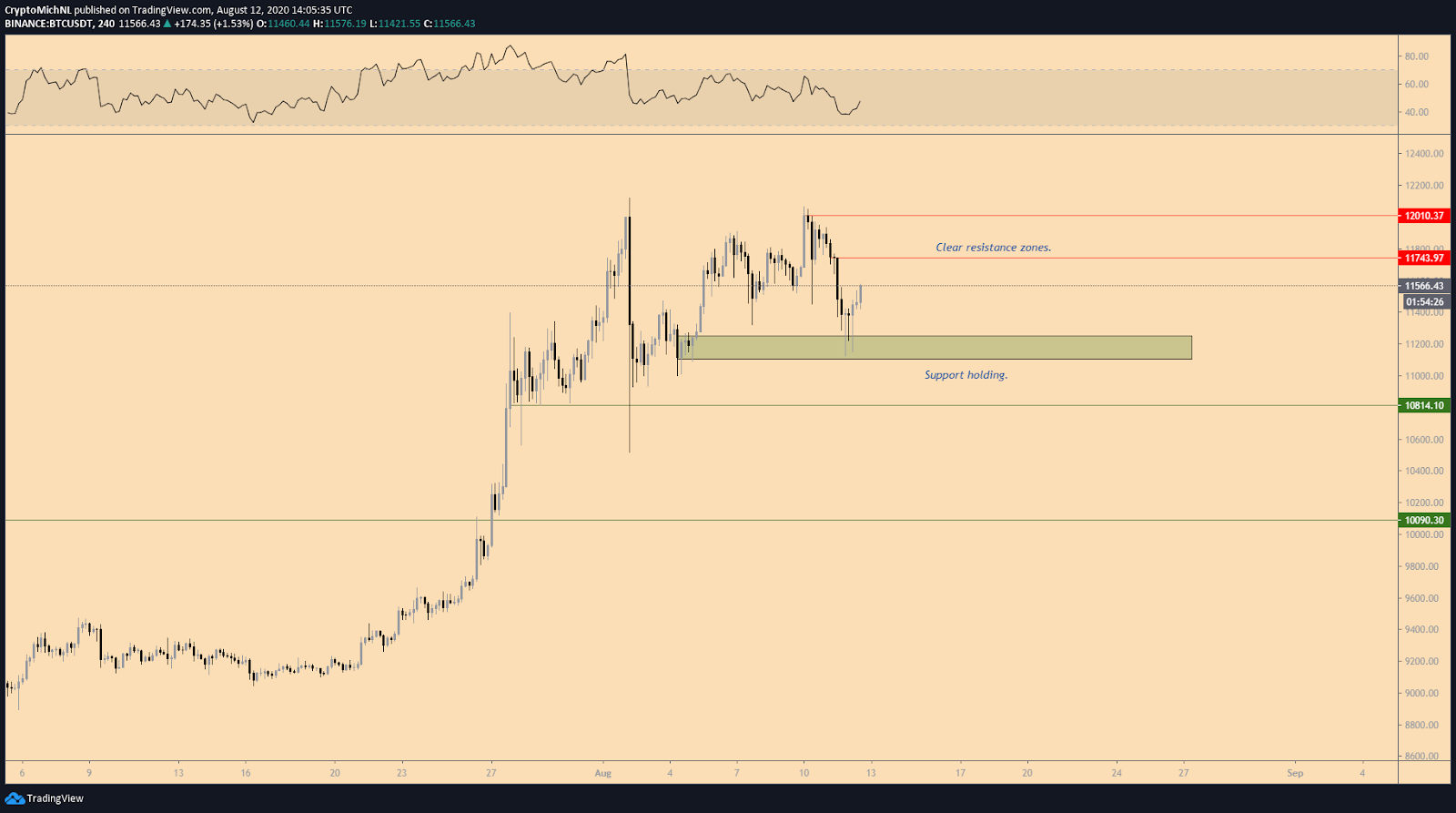 BTC/USDT 4-hour chart