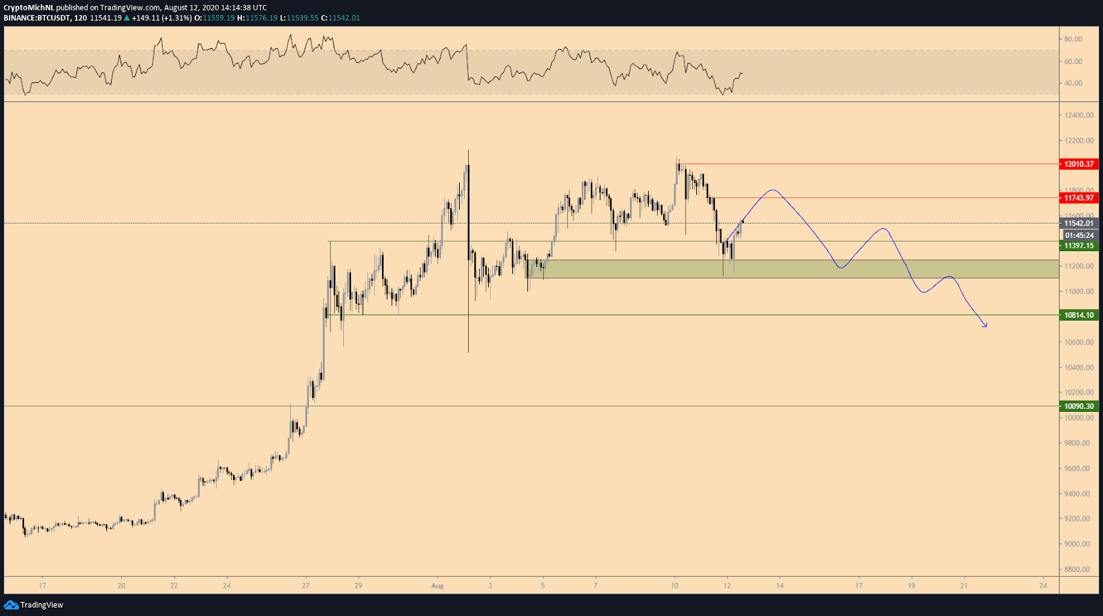 BTC/USDT 2-hour bearish scenario chart