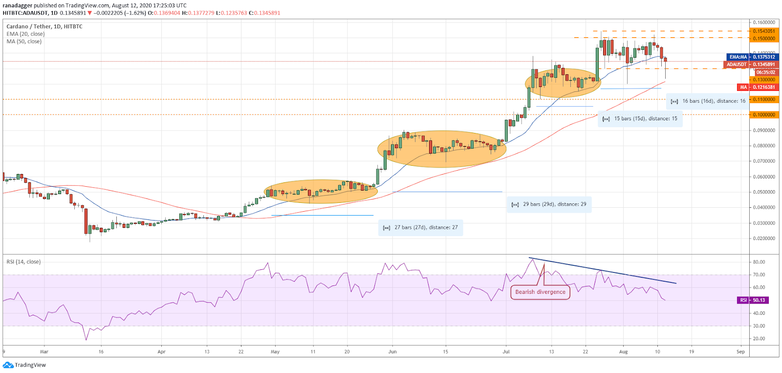 ADA/USD daily chart