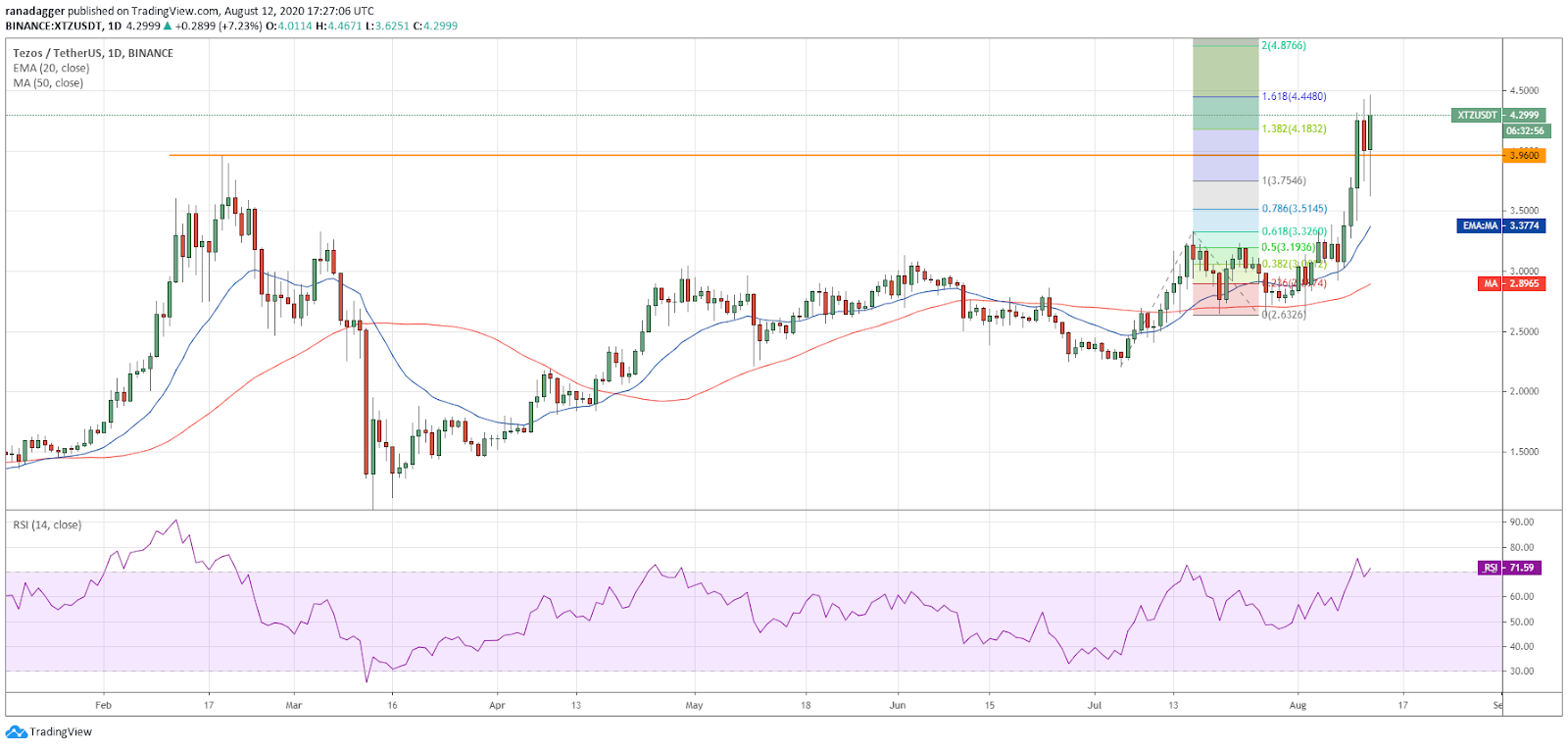 XTZ/USD daily chart