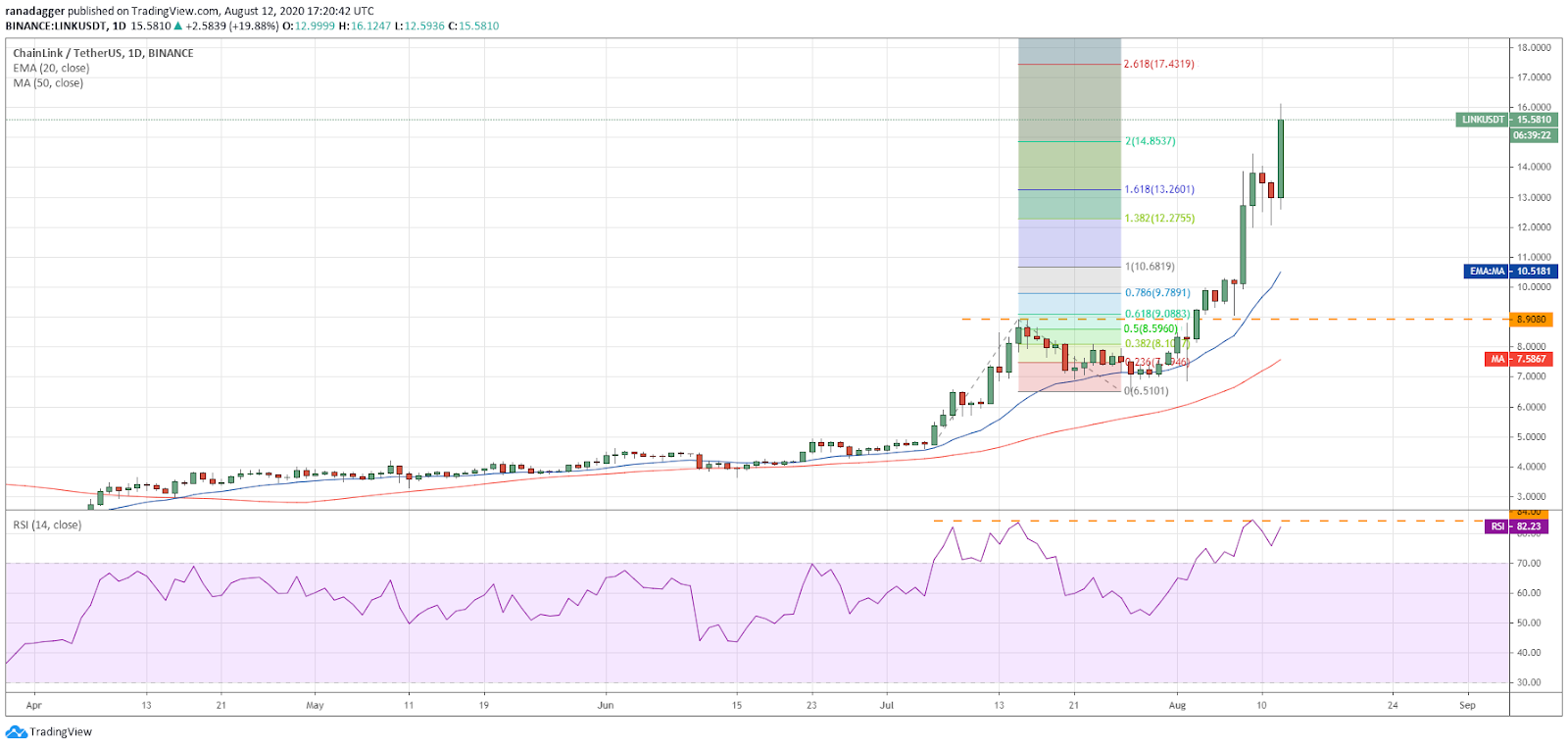 LINK/USD daily chart