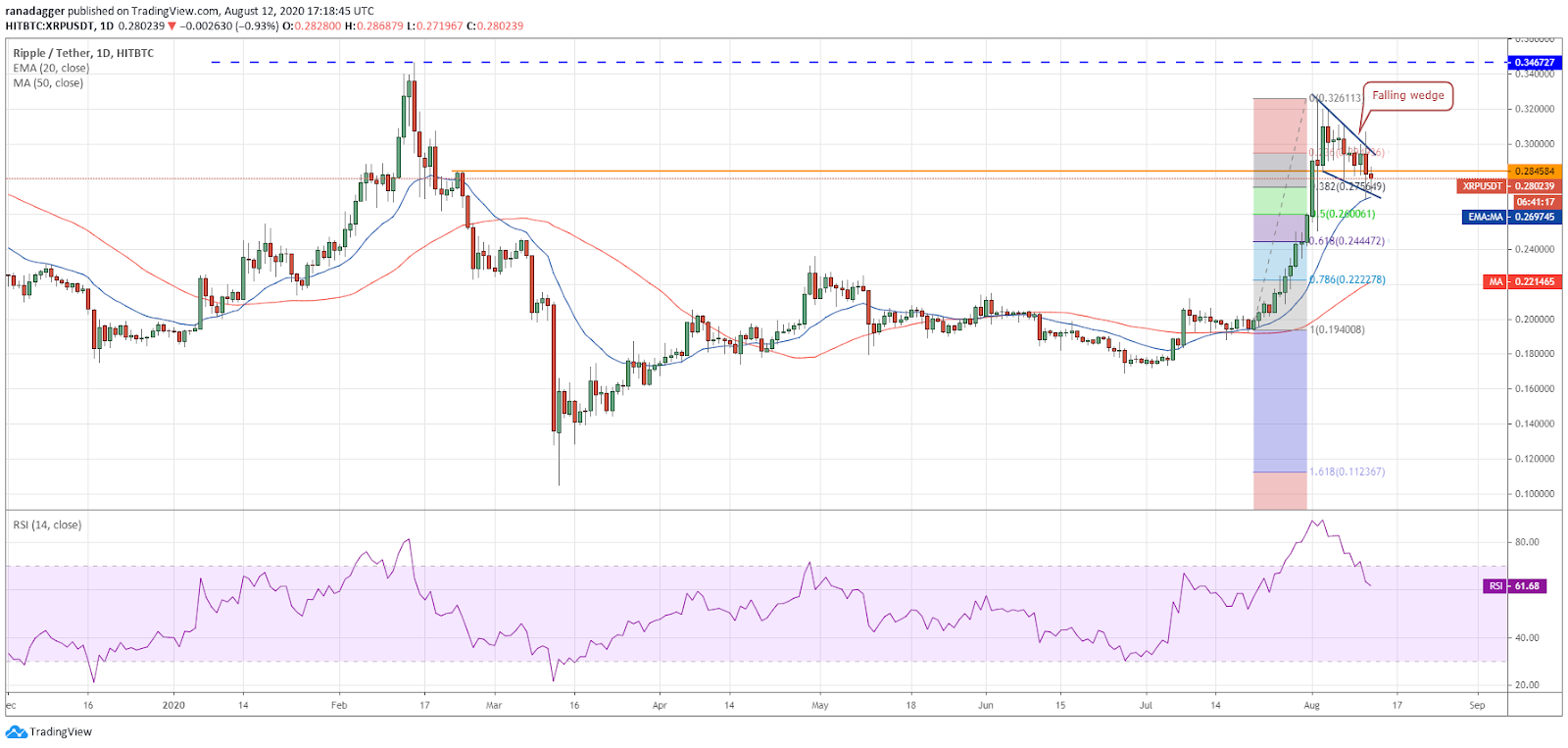 XRP/USD daily chart