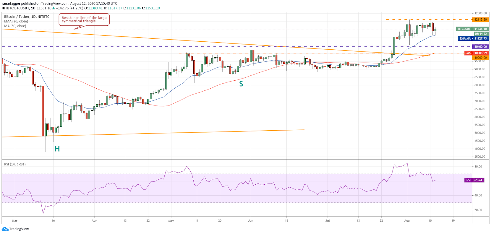 BTC/USD daily chart