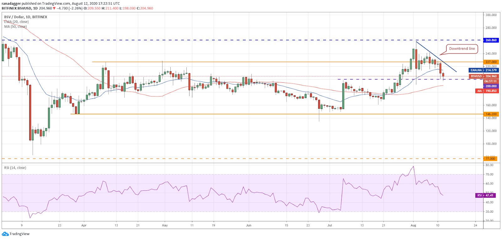 BSV/USD daily chart