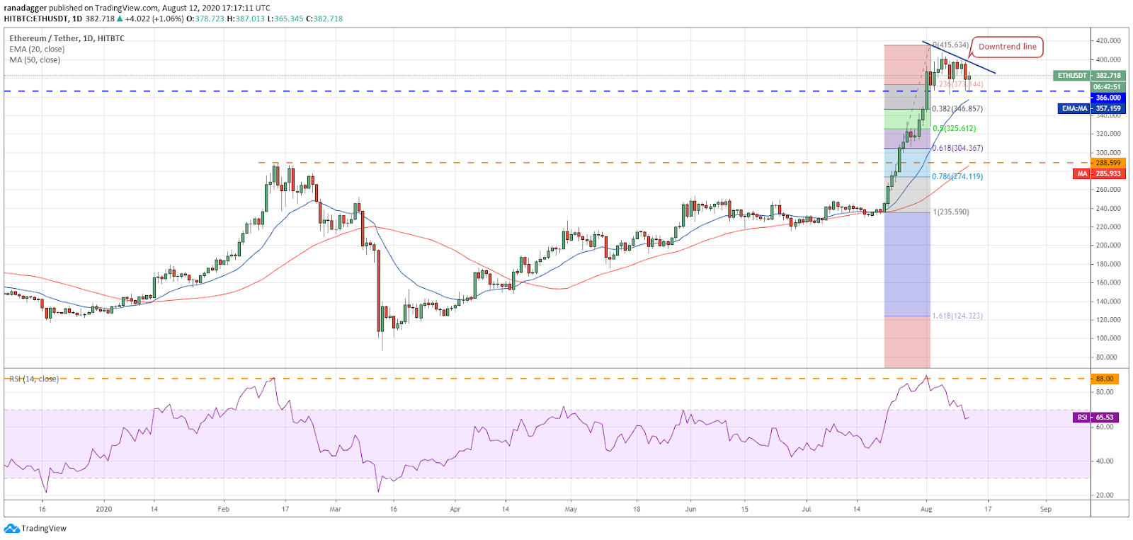 ETH/USD daily chart