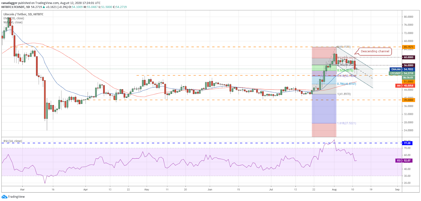 LTC/USD daily chart