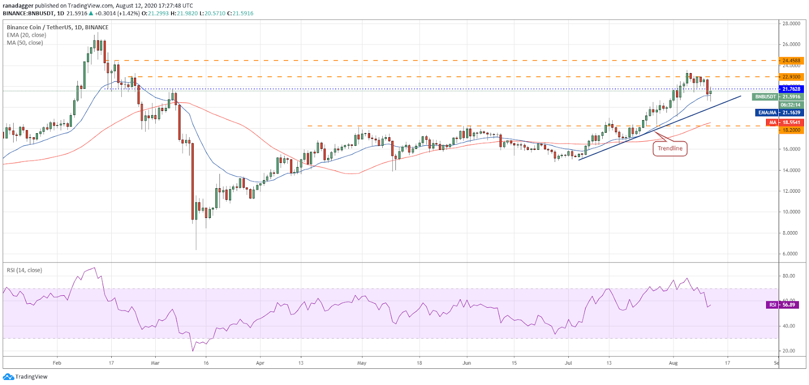 BNB/USD daily chart