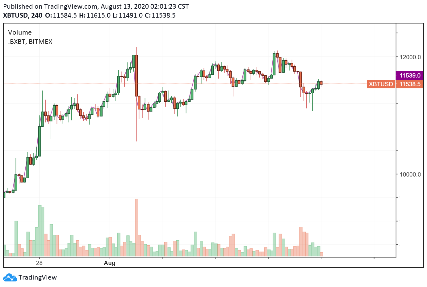 XBT/USD 4-hour chart