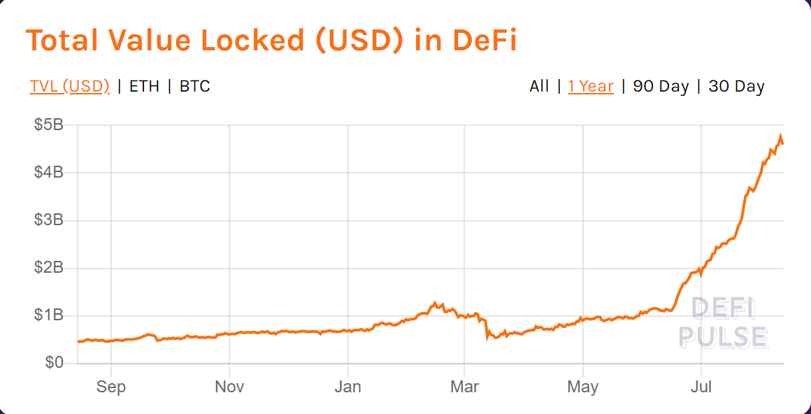 Total Ethereum (ETH) value locked in DeFi