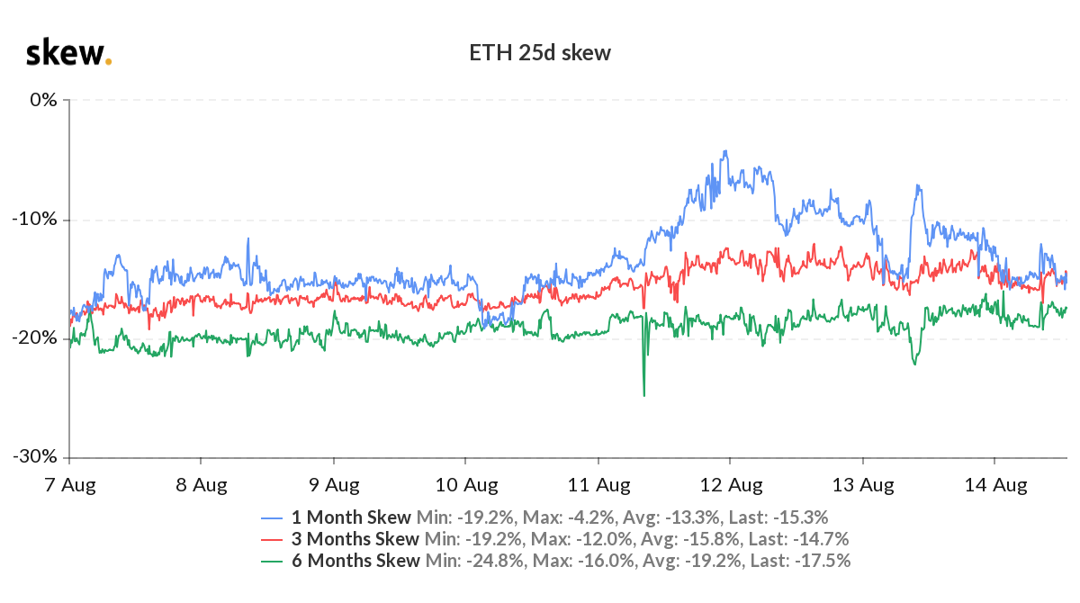 ETH 25d skew and implied volatility