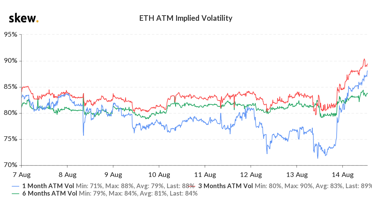 ETH 25d skew and implied volatility