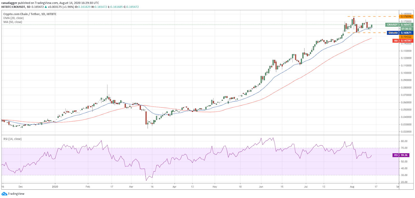 CRO/USD daily chart