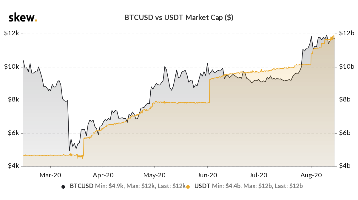 BTC/USD price vs. Tether market capitalization