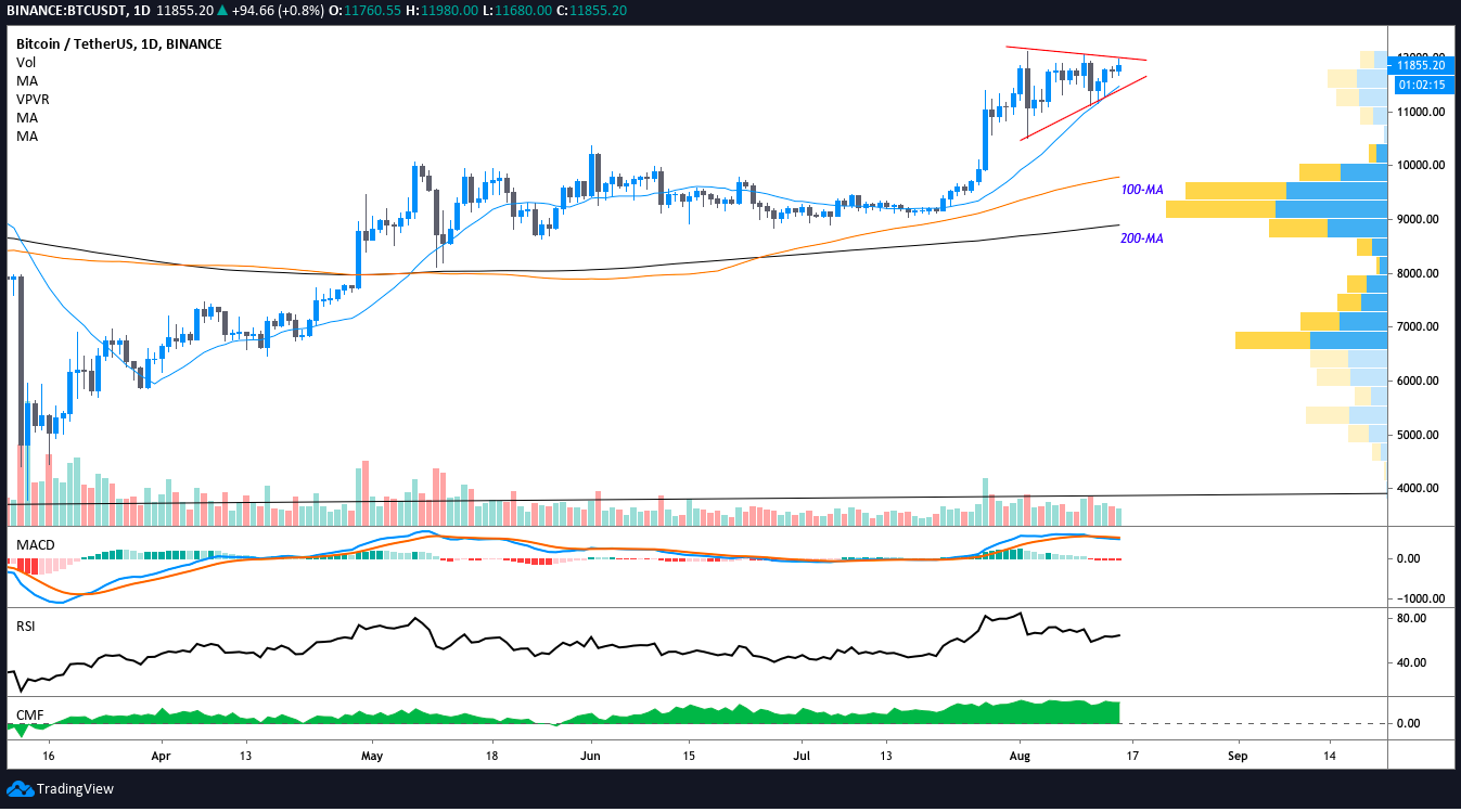 BTC/USDT daily chart