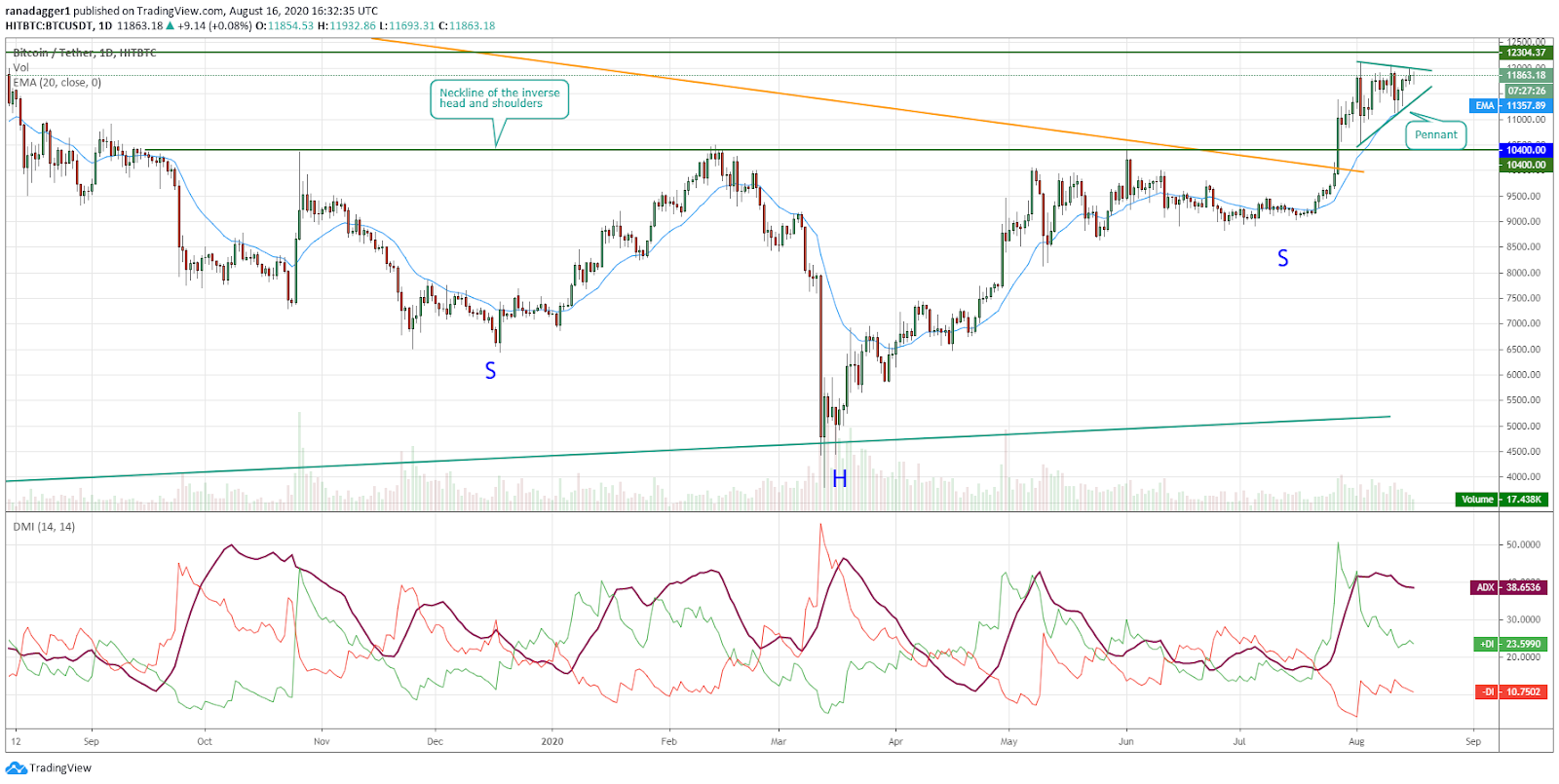 BTC/USD daily chart