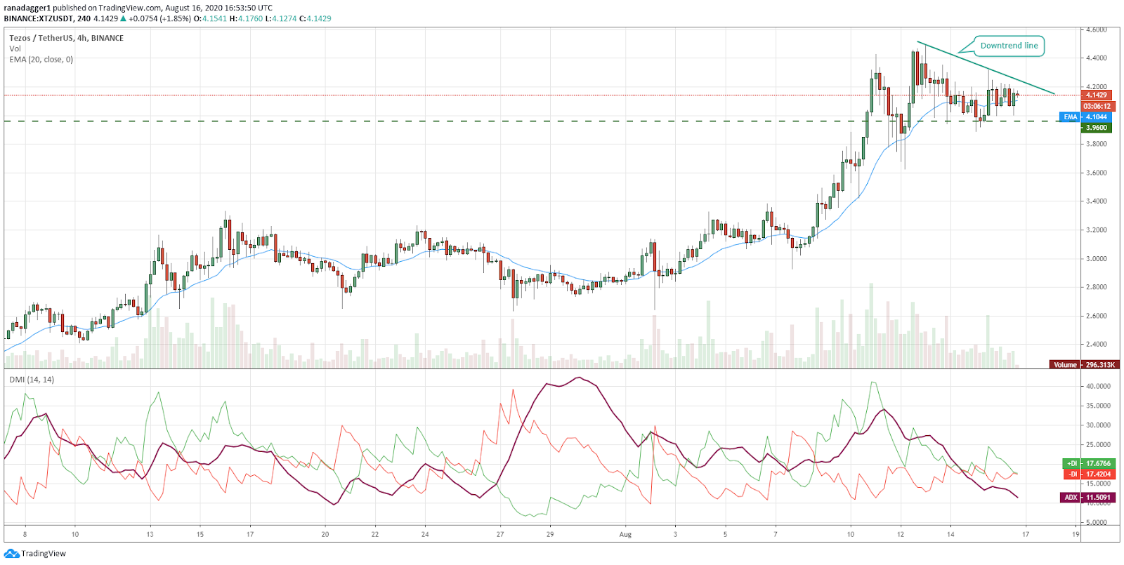 XTZ/USD 4-hour chart